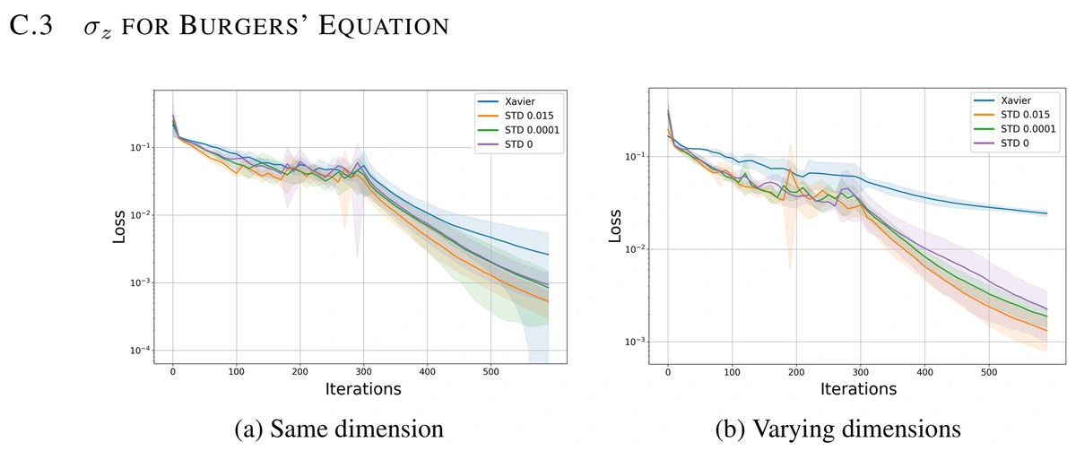 Two loss-versus-iteration plots comparing initialization settings for PINNs solving the Burgers equation.
