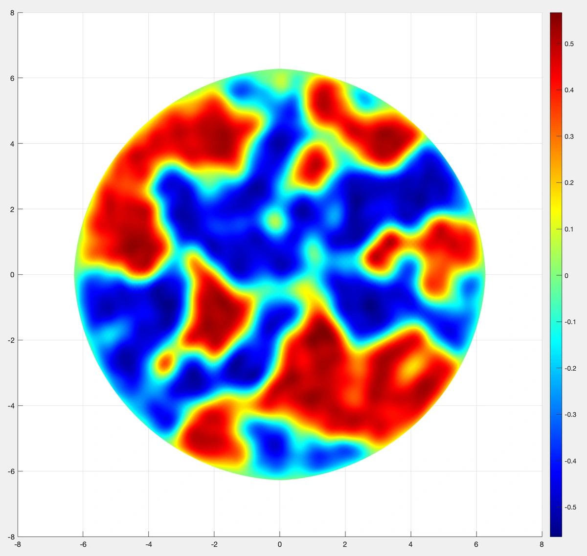 Phase-field pattern on a circular domain, shown with coordinate axes and a color scale.